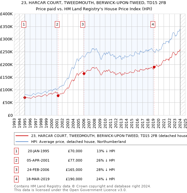 23, HARCAR COURT, TWEEDMOUTH, BERWICK-UPON-TWEED, TD15 2FB: Price paid vs HM Land Registry's House Price Index