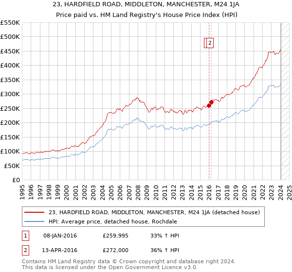 23, HARDFIELD ROAD, MIDDLETON, MANCHESTER, M24 1JA: Price paid vs HM Land Registry's House Price Index