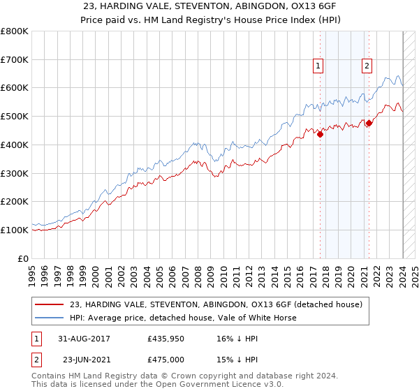 23, HARDING VALE, STEVENTON, ABINGDON, OX13 6GF: Price paid vs HM Land Registry's House Price Index