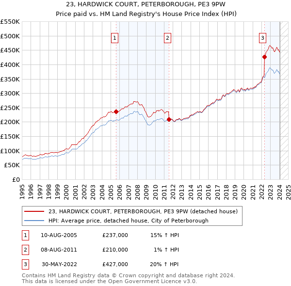 23, HARDWICK COURT, PETERBOROUGH, PE3 9PW: Price paid vs HM Land Registry's House Price Index
