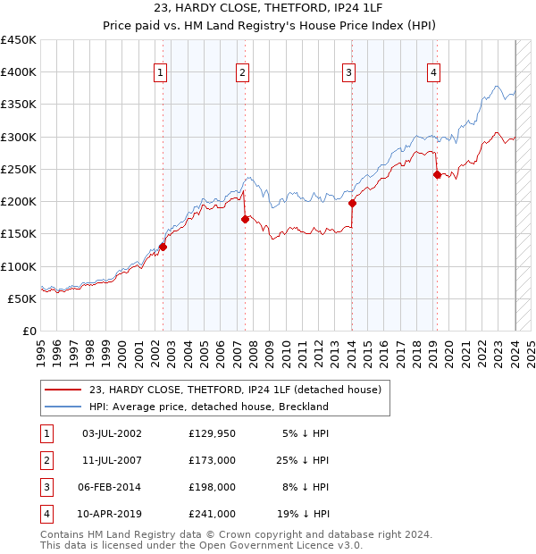 23, HARDY CLOSE, THETFORD, IP24 1LF: Price paid vs HM Land Registry's House Price Index