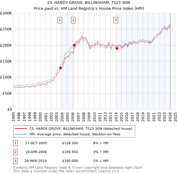 23, HARDY GROVE, BILLINGHAM, TS23 3GN: Price paid vs HM Land Registry's House Price Index