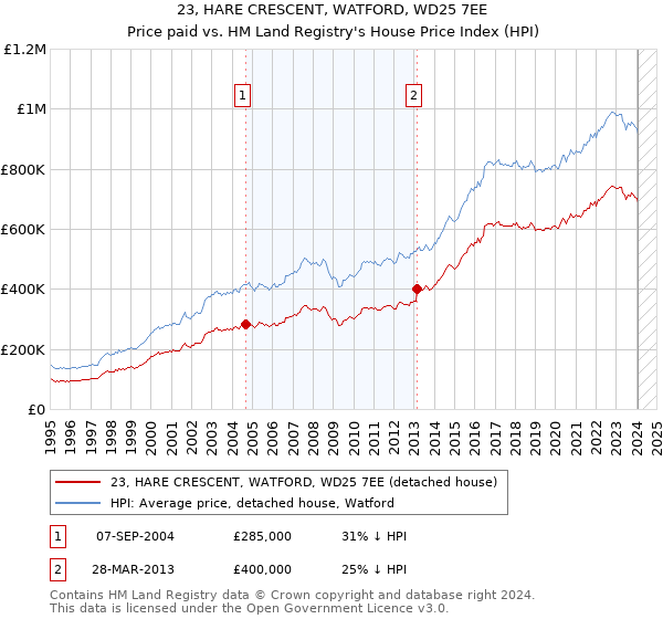 23, HARE CRESCENT, WATFORD, WD25 7EE: Price paid vs HM Land Registry's House Price Index