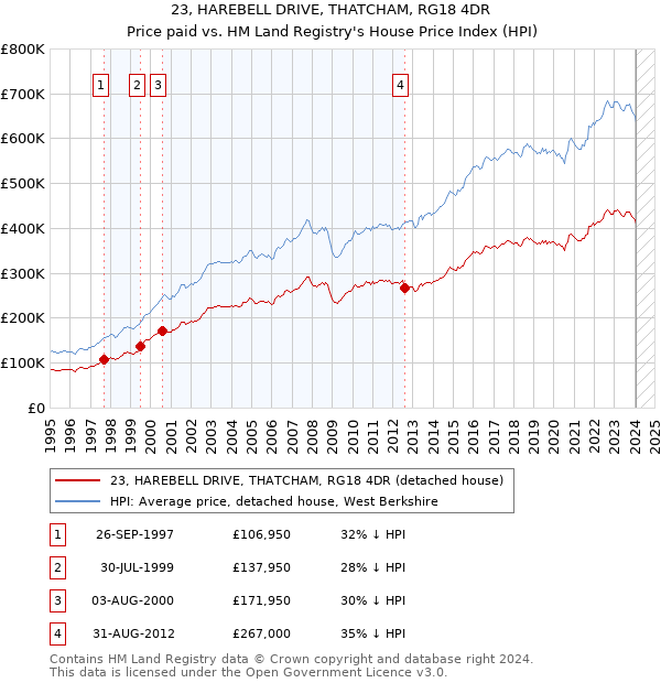 23, HAREBELL DRIVE, THATCHAM, RG18 4DR: Price paid vs HM Land Registry's House Price Index