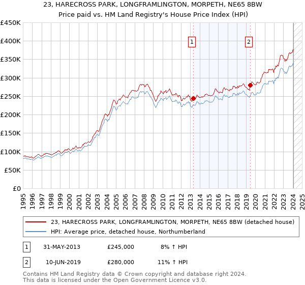 23, HARECROSS PARK, LONGFRAMLINGTON, MORPETH, NE65 8BW: Price paid vs HM Land Registry's House Price Index