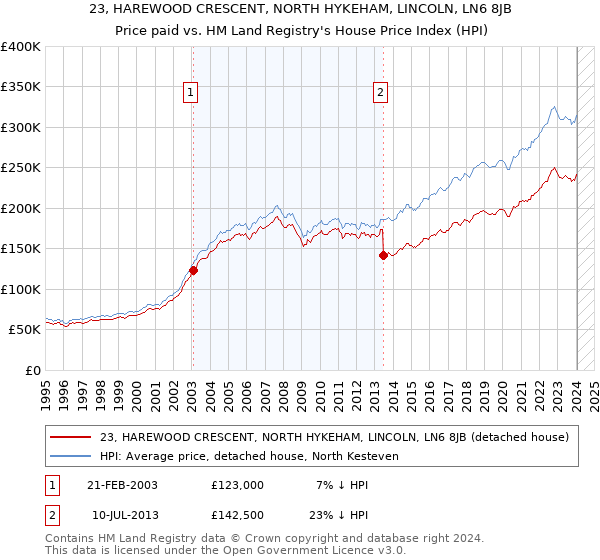23, HAREWOOD CRESCENT, NORTH HYKEHAM, LINCOLN, LN6 8JB: Price paid vs HM Land Registry's House Price Index