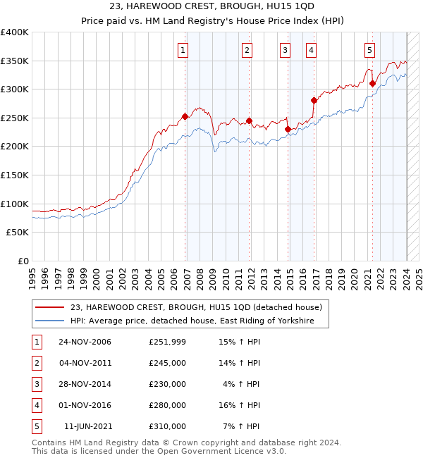 23, HAREWOOD CREST, BROUGH, HU15 1QD: Price paid vs HM Land Registry's House Price Index