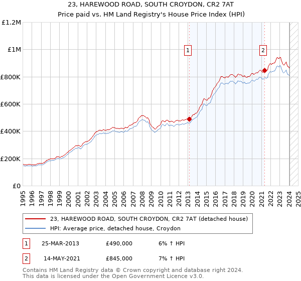 23, HAREWOOD ROAD, SOUTH CROYDON, CR2 7AT: Price paid vs HM Land Registry's House Price Index