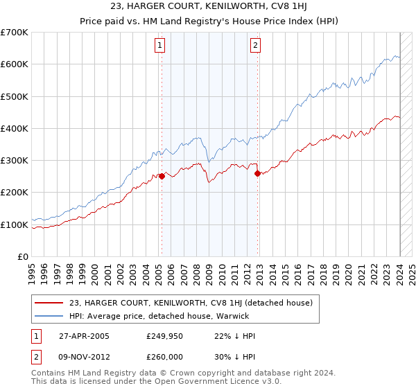 23, HARGER COURT, KENILWORTH, CV8 1HJ: Price paid vs HM Land Registry's House Price Index