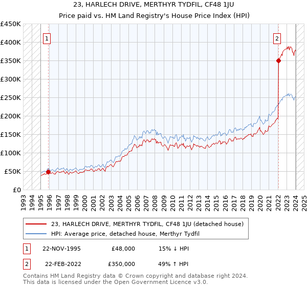 23, HARLECH DRIVE, MERTHYR TYDFIL, CF48 1JU: Price paid vs HM Land Registry's House Price Index
