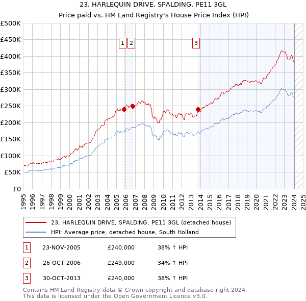 23, HARLEQUIN DRIVE, SPALDING, PE11 3GL: Price paid vs HM Land Registry's House Price Index