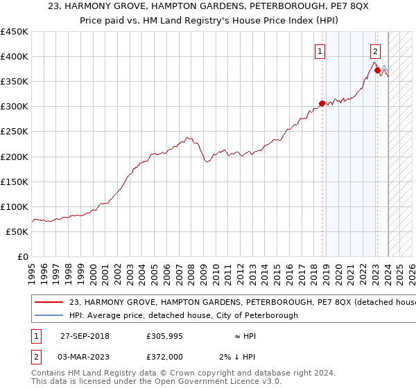 23, HARMONY GROVE, HAMPTON GARDENS, PETERBOROUGH, PE7 8QX: Price paid vs HM Land Registry's House Price Index