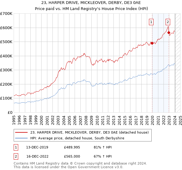 23, HARPER DRIVE, MICKLEOVER, DERBY, DE3 0AE: Price paid vs HM Land Registry's House Price Index