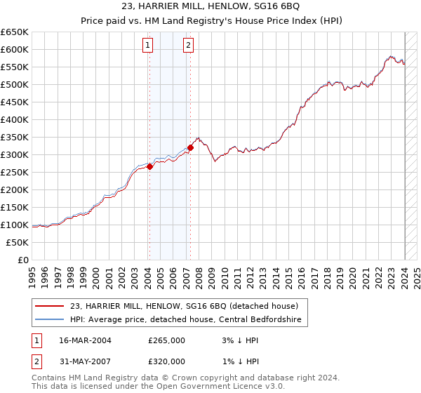 23, HARRIER MILL, HENLOW, SG16 6BQ: Price paid vs HM Land Registry's House Price Index