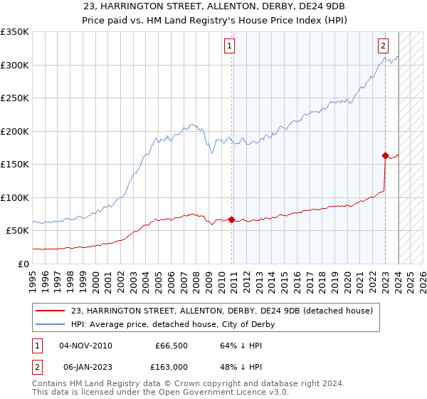 23, HARRINGTON STREET, ALLENTON, DERBY, DE24 9DB: Price paid vs HM Land Registry's House Price Index