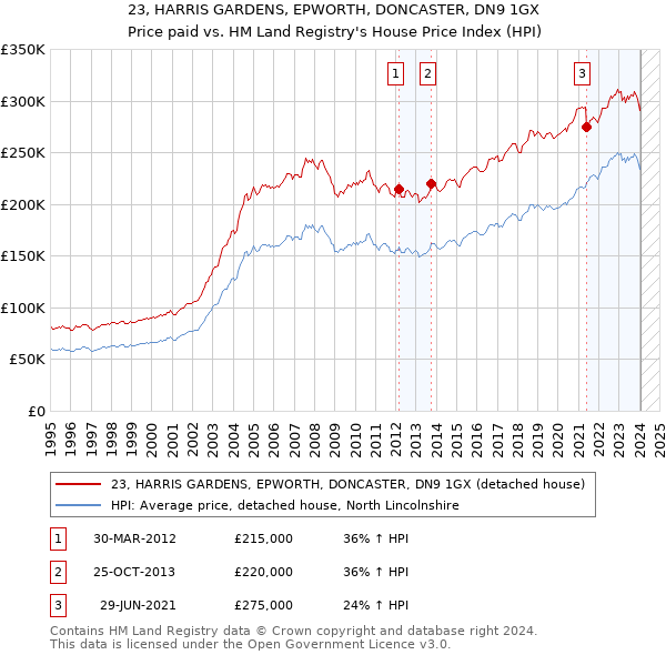 23, HARRIS GARDENS, EPWORTH, DONCASTER, DN9 1GX: Price paid vs HM Land Registry's House Price Index
