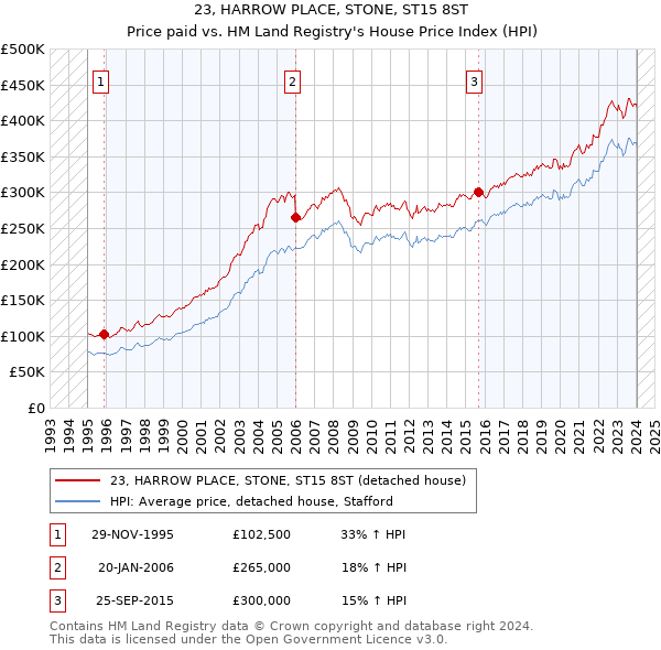 23, HARROW PLACE, STONE, ST15 8ST: Price paid vs HM Land Registry's House Price Index