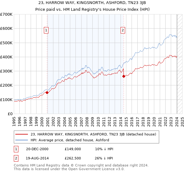 23, HARROW WAY, KINGSNORTH, ASHFORD, TN23 3JB: Price paid vs HM Land Registry's House Price Index