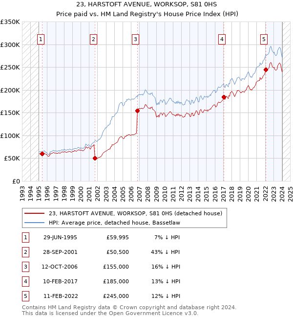 23, HARSTOFT AVENUE, WORKSOP, S81 0HS: Price paid vs HM Land Registry's House Price Index