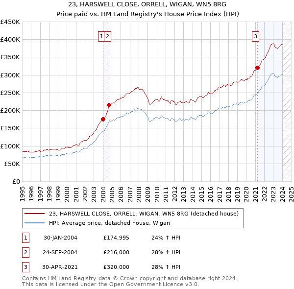 23, HARSWELL CLOSE, ORRELL, WIGAN, WN5 8RG: Price paid vs HM Land Registry's House Price Index
