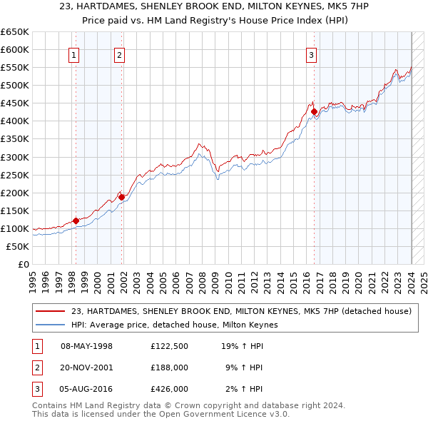 23, HARTDAMES, SHENLEY BROOK END, MILTON KEYNES, MK5 7HP: Price paid vs HM Land Registry's House Price Index