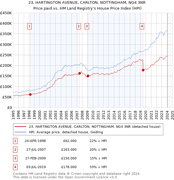 23, HARTINGTON AVENUE, CARLTON, NOTTINGHAM, NG4 3NR: Price paid vs HM Land Registry's House Price Index