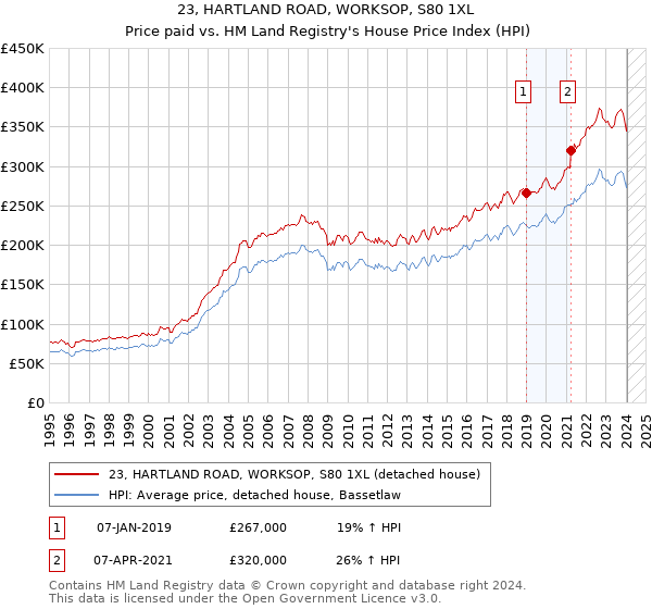 23, HARTLAND ROAD, WORKSOP, S80 1XL: Price paid vs HM Land Registry's House Price Index