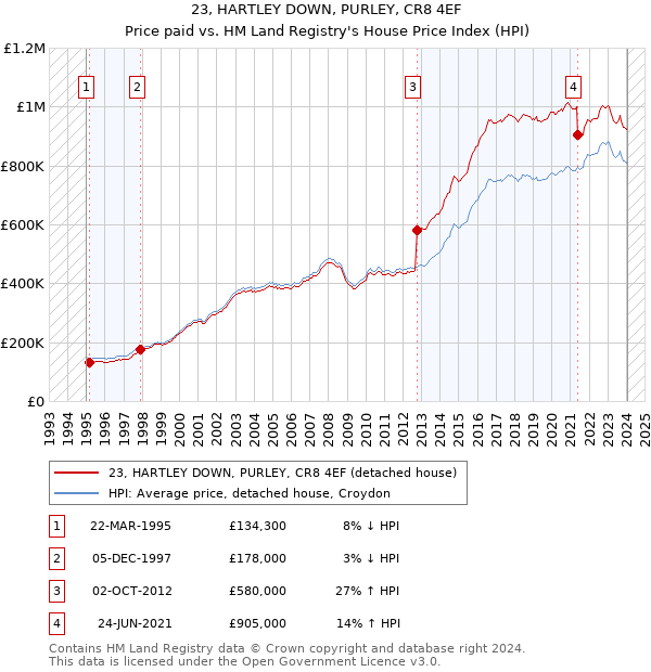 23, HARTLEY DOWN, PURLEY, CR8 4EF: Price paid vs HM Land Registry's House Price Index