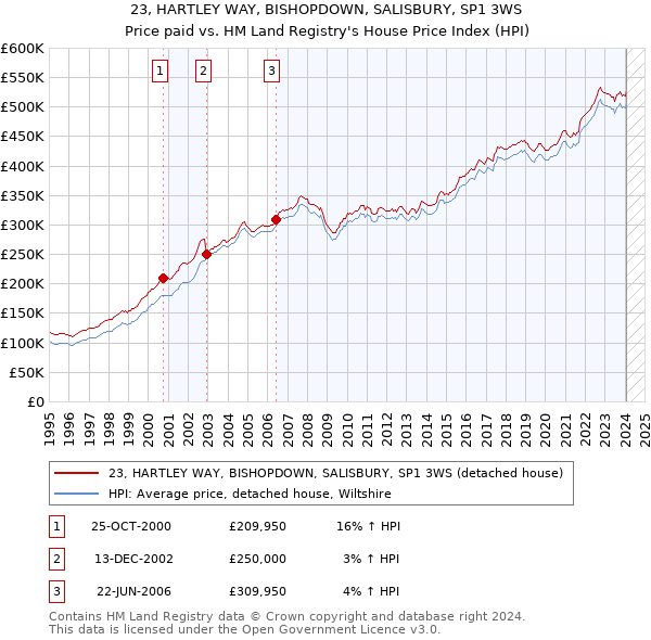 23, HARTLEY WAY, BISHOPDOWN, SALISBURY, SP1 3WS: Price paid vs HM Land Registry's House Price Index