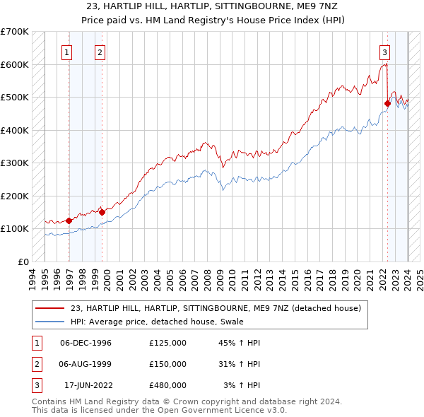 23, HARTLIP HILL, HARTLIP, SITTINGBOURNE, ME9 7NZ: Price paid vs HM Land Registry's House Price Index