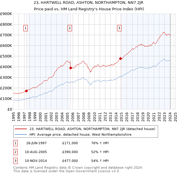 23, HARTWELL ROAD, ASHTON, NORTHAMPTON, NN7 2JR: Price paid vs HM Land Registry's House Price Index