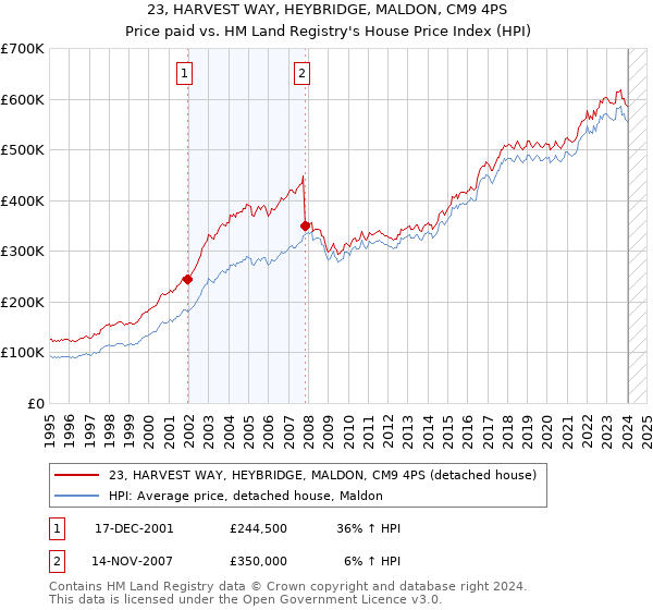 23, HARVEST WAY, HEYBRIDGE, MALDON, CM9 4PS: Price paid vs HM Land Registry's House Price Index