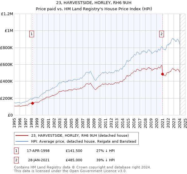 23, HARVESTSIDE, HORLEY, RH6 9UH: Price paid vs HM Land Registry's House Price Index