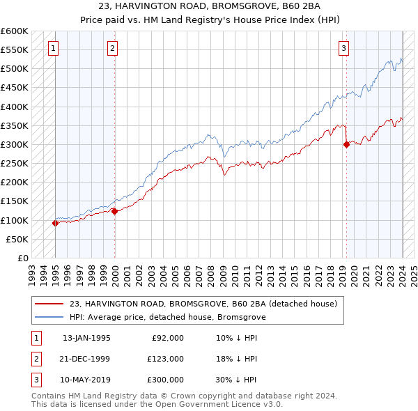 23, HARVINGTON ROAD, BROMSGROVE, B60 2BA: Price paid vs HM Land Registry's House Price Index