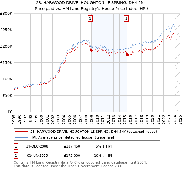 23, HARWOOD DRIVE, HOUGHTON LE SPRING, DH4 5NY: Price paid vs HM Land Registry's House Price Index