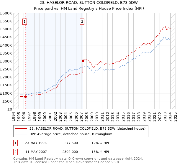 23, HASELOR ROAD, SUTTON COLDFIELD, B73 5DW: Price paid vs HM Land Registry's House Price Index