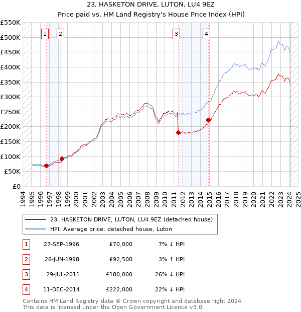 23, HASKETON DRIVE, LUTON, LU4 9EZ: Price paid vs HM Land Registry's House Price Index