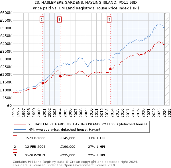 23, HASLEMERE GARDENS, HAYLING ISLAND, PO11 9SD: Price paid vs HM Land Registry's House Price Index
