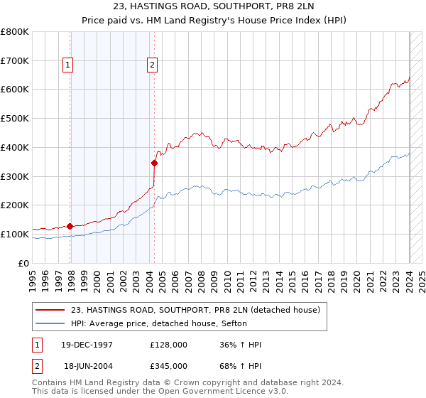 23, HASTINGS ROAD, SOUTHPORT, PR8 2LN: Price paid vs HM Land Registry's House Price Index
