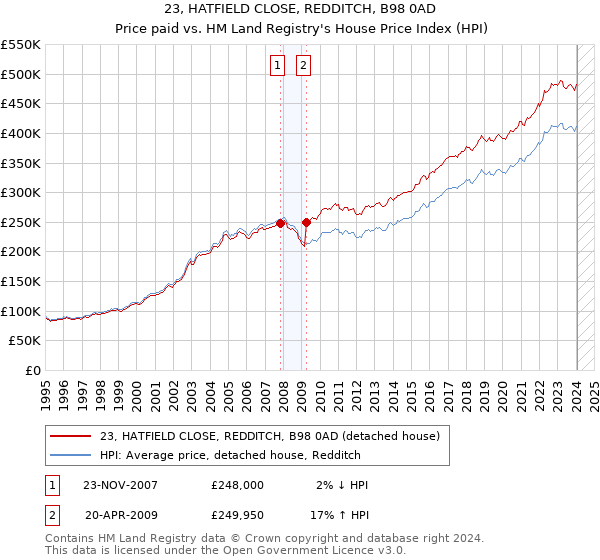 23, HATFIELD CLOSE, REDDITCH, B98 0AD: Price paid vs HM Land Registry's House Price Index