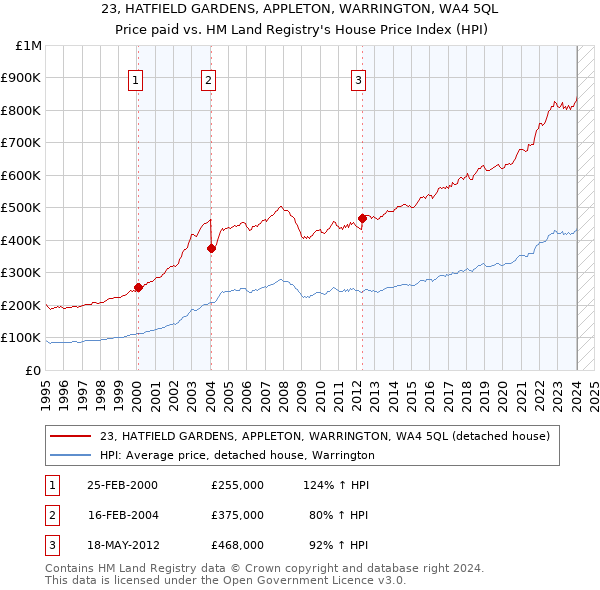23, HATFIELD GARDENS, APPLETON, WARRINGTON, WA4 5QL: Price paid vs HM Land Registry's House Price Index