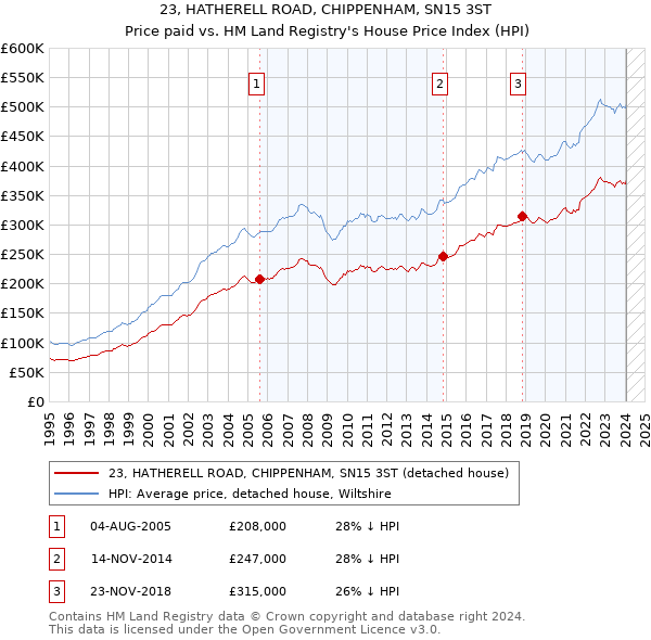 23, HATHERELL ROAD, CHIPPENHAM, SN15 3ST: Price paid vs HM Land Registry's House Price Index