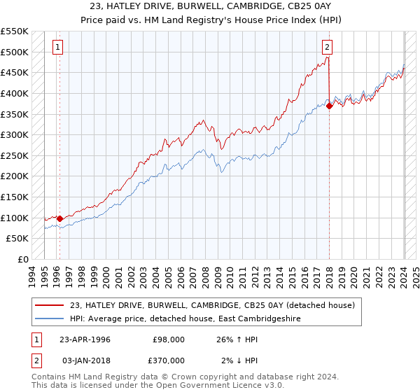 23, HATLEY DRIVE, BURWELL, CAMBRIDGE, CB25 0AY: Price paid vs HM Land Registry's House Price Index