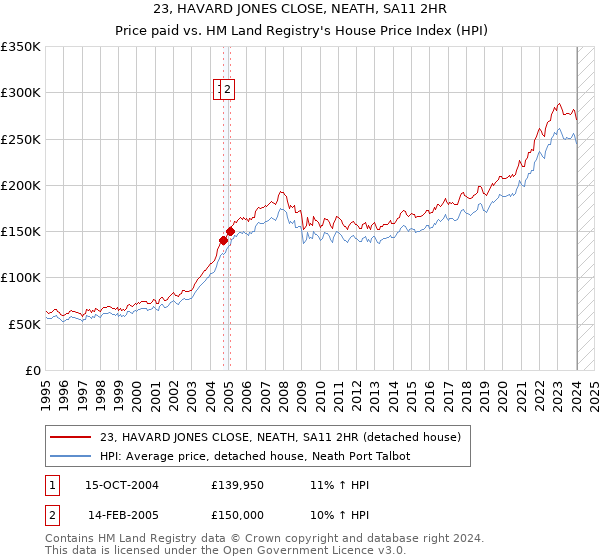 23, HAVARD JONES CLOSE, NEATH, SA11 2HR: Price paid vs HM Land Registry's House Price Index