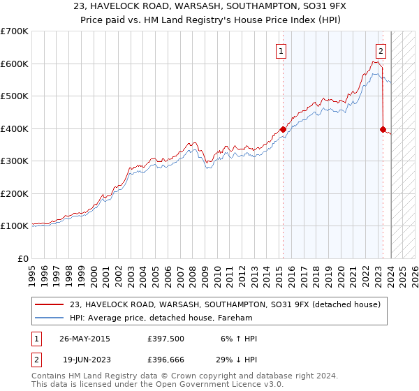 23, HAVELOCK ROAD, WARSASH, SOUTHAMPTON, SO31 9FX: Price paid vs HM Land Registry's House Price Index