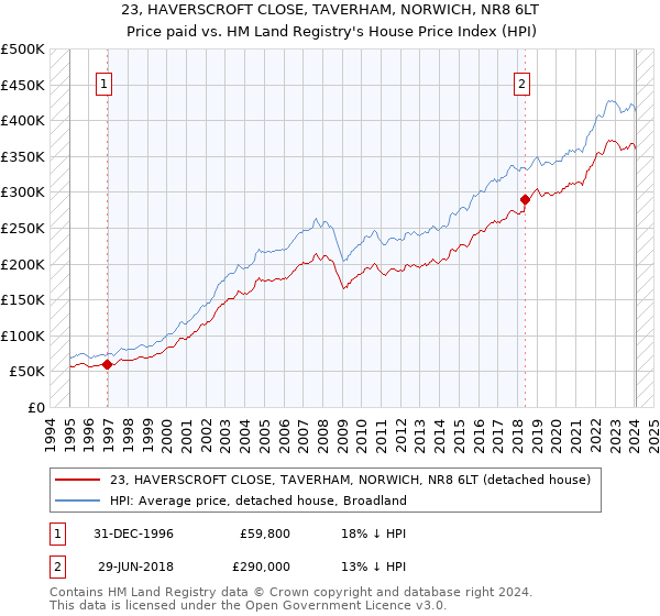 23, HAVERSCROFT CLOSE, TAVERHAM, NORWICH, NR8 6LT: Price paid vs HM Land Registry's House Price Index