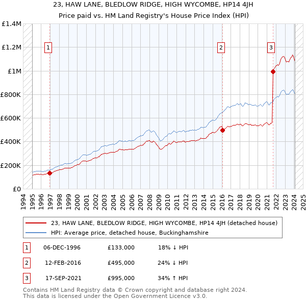 23, HAW LANE, BLEDLOW RIDGE, HIGH WYCOMBE, HP14 4JH: Price paid vs HM Land Registry's House Price Index