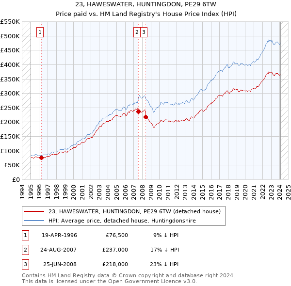 23, HAWESWATER, HUNTINGDON, PE29 6TW: Price paid vs HM Land Registry's House Price Index