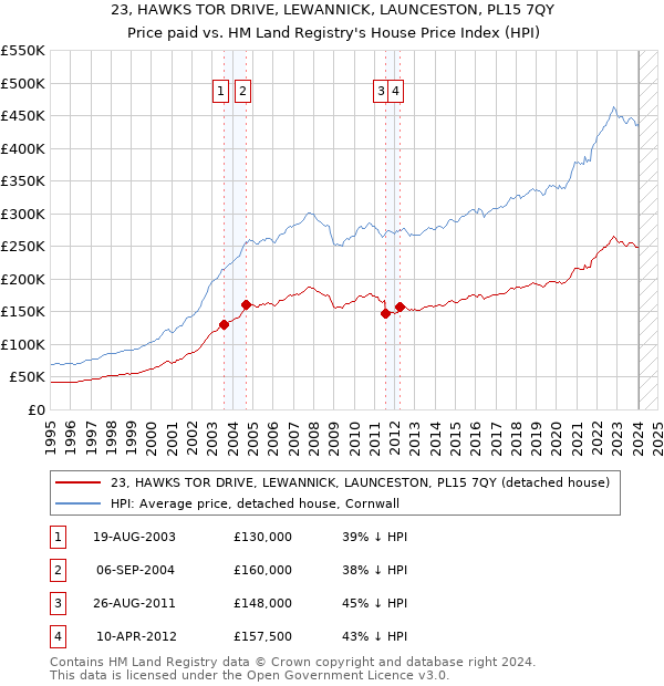 23, HAWKS TOR DRIVE, LEWANNICK, LAUNCESTON, PL15 7QY: Price paid vs HM Land Registry's House Price Index