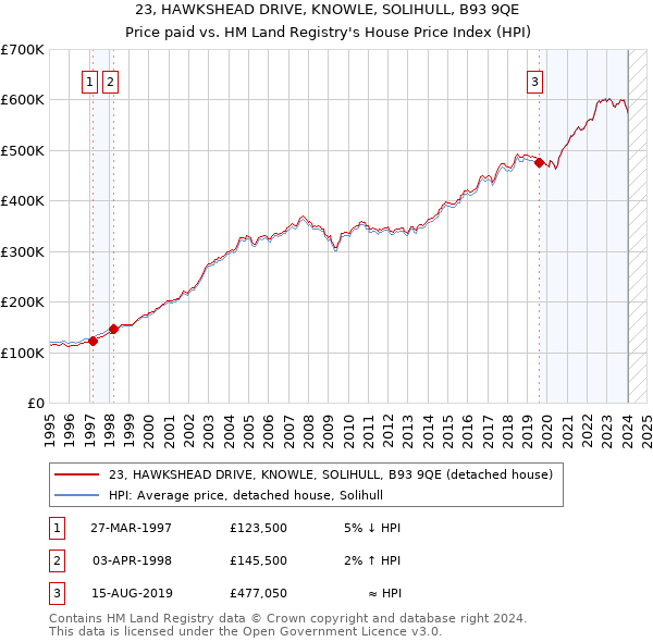 23, HAWKSHEAD DRIVE, KNOWLE, SOLIHULL, B93 9QE: Price paid vs HM Land Registry's House Price Index